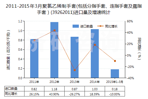 2011-2015年3月聚氯乙烯制手套(包括分指手套、連指手套及露指手套）(39262011)進(jìn)口量及增速統(tǒng)計